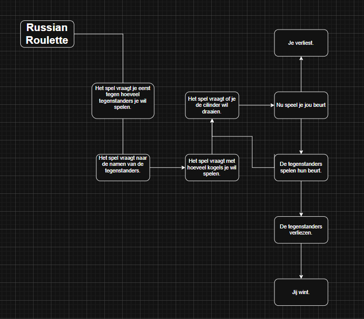 Roulette flowchart